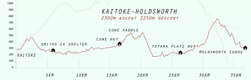 TMR course profile